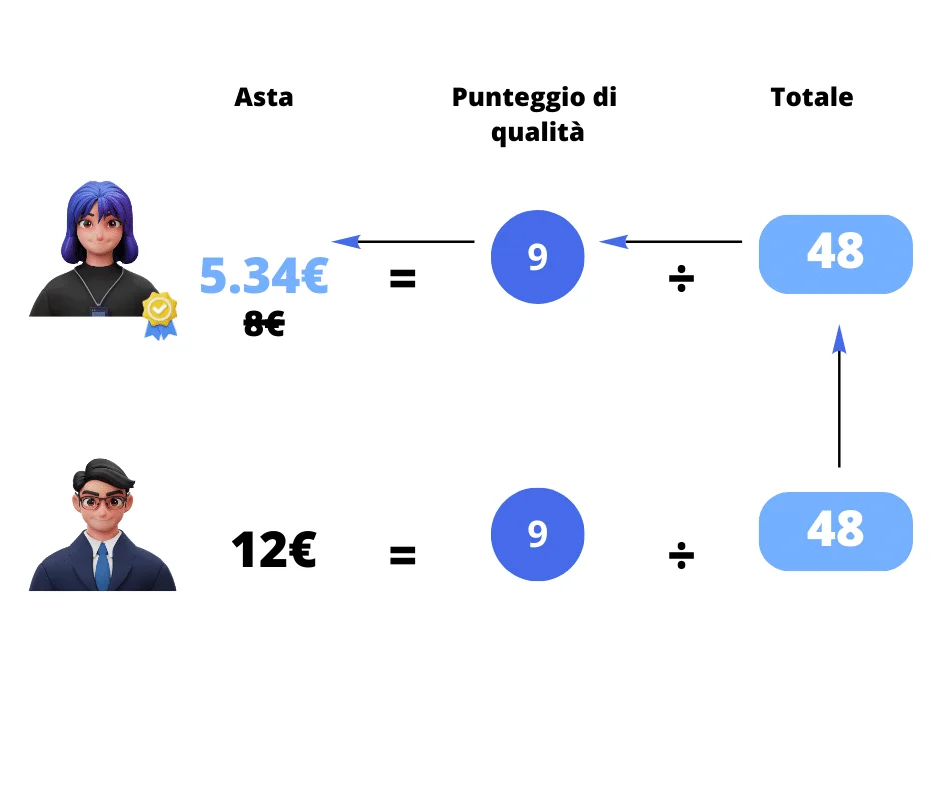 Calcolo punteggio qualità prospetto LinkedIn
