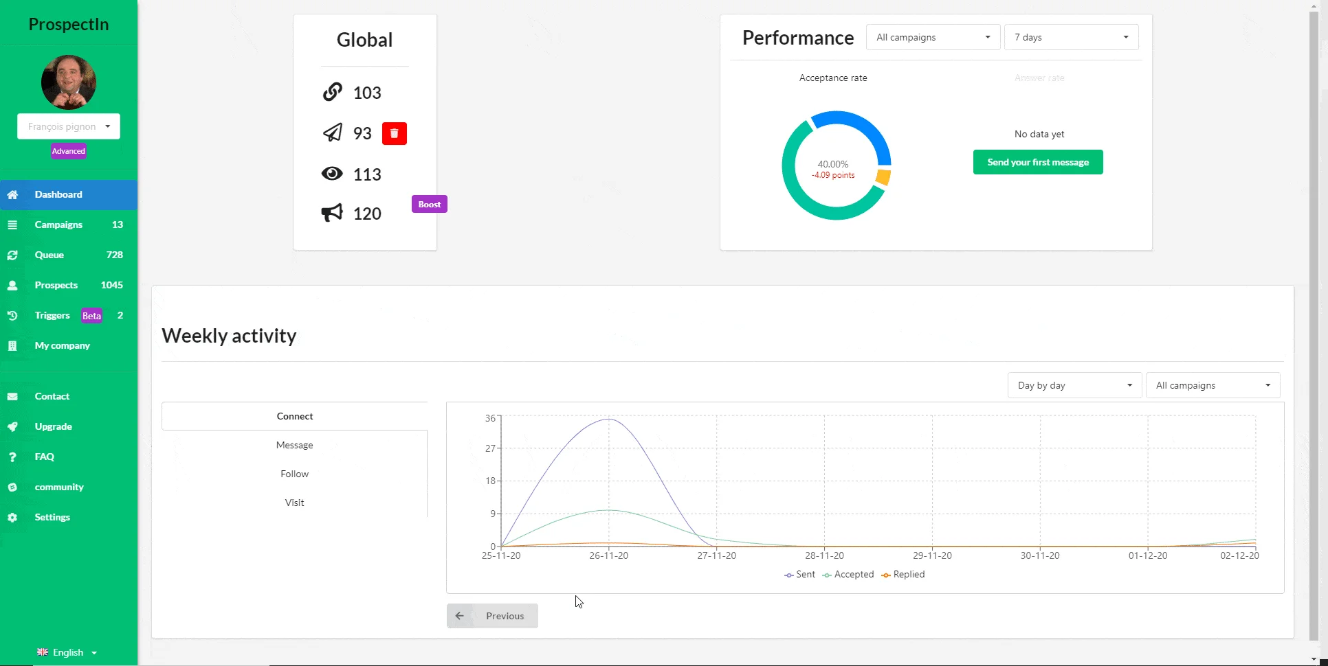 Dashboard prospection statistiques campagnes