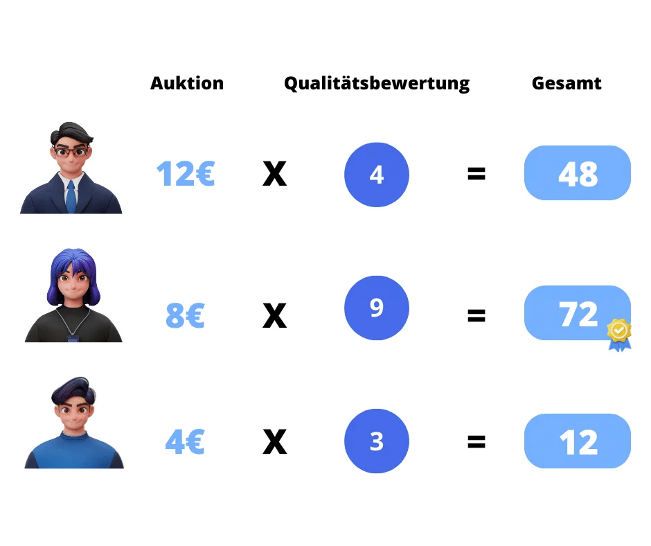 Calcul score qualité auction Waalaxy