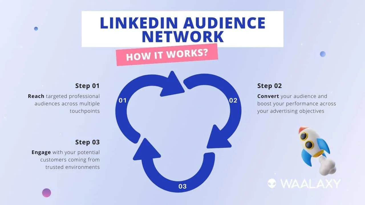 LinkedIn Audience Network how it works
