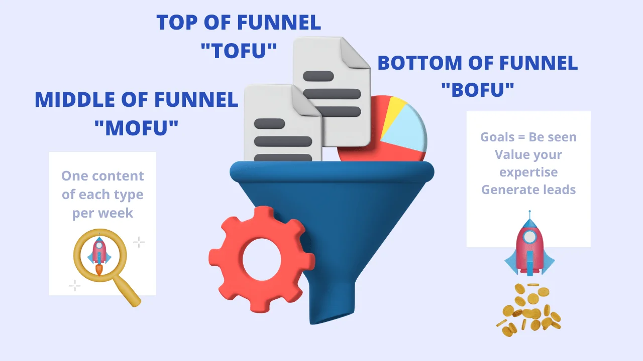 Funnel marketing TOFU MOFU BOFU stratégie
