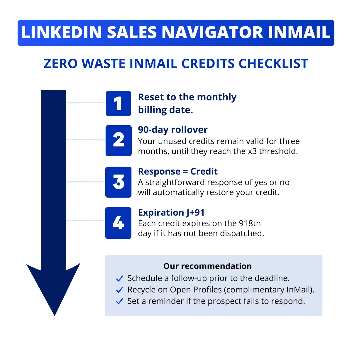 Mini zero-waste checklist InMail Credits