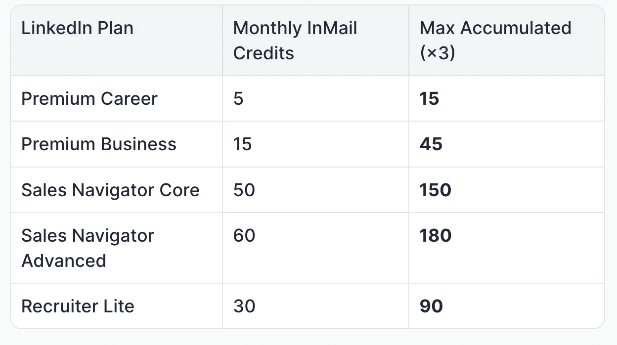 InMails Credits Rollover