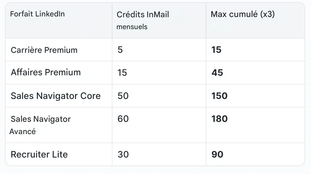 InMails Credits Rollover
