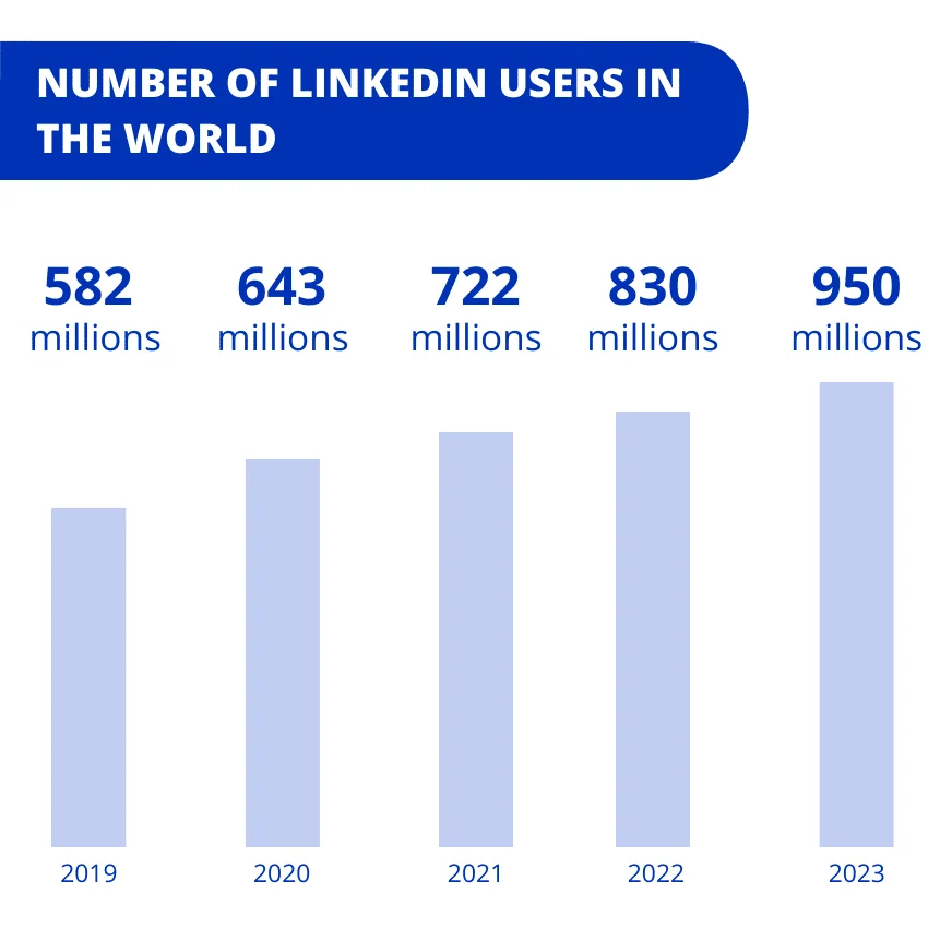 Nombre d'utilisateurs LinkedIn dans le monde 2019-2023