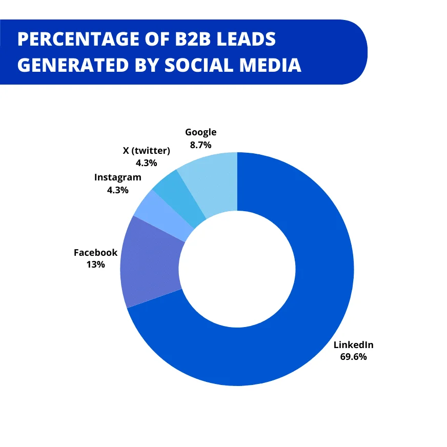 Pourcentage leads B2B réseaux sociaux