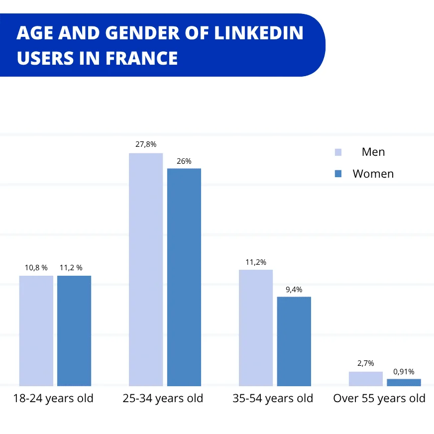 LinkedIn statistics