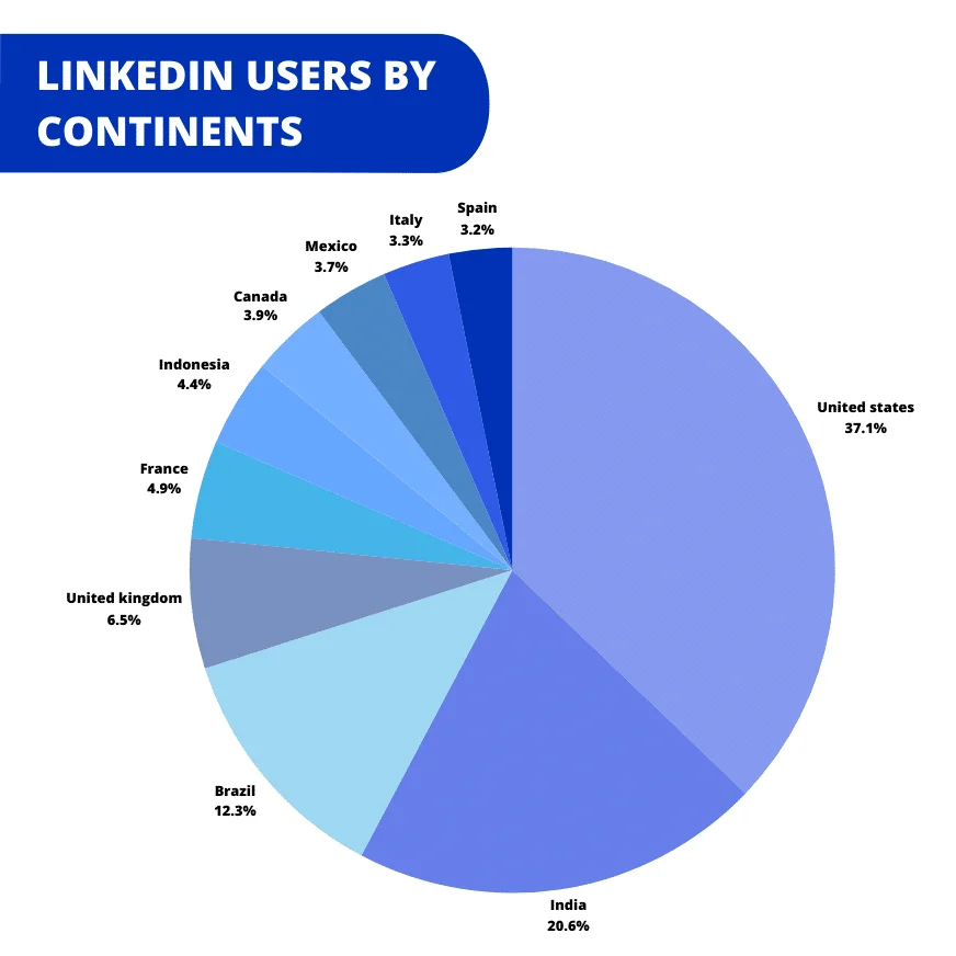 Distribution utilisateurs LinkedIn par continents