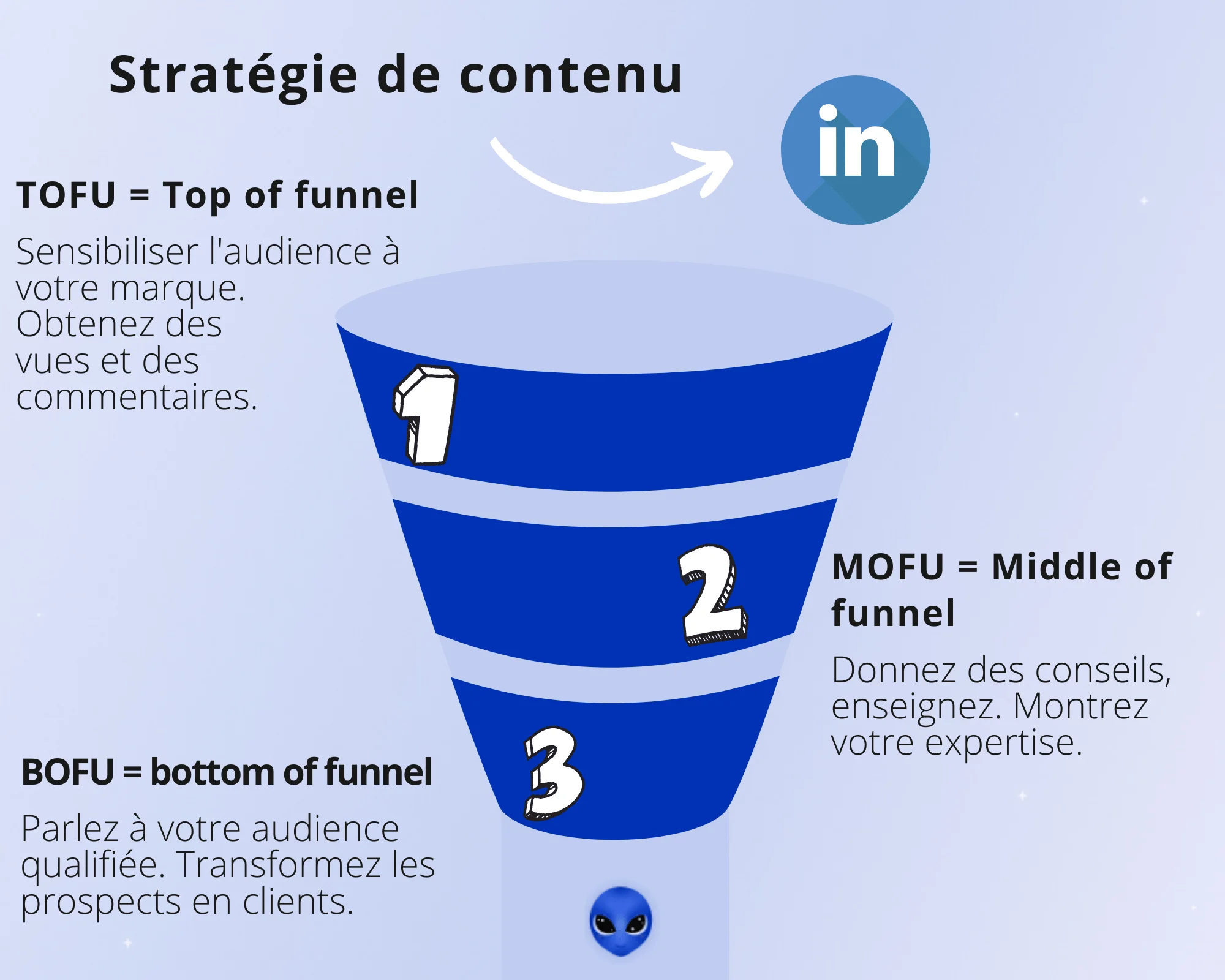 Stratégie contenu LinkedIn par étapes funnel