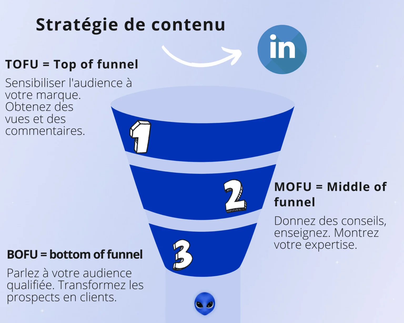 Stratégie contenu LinkedIn par étapes funnel