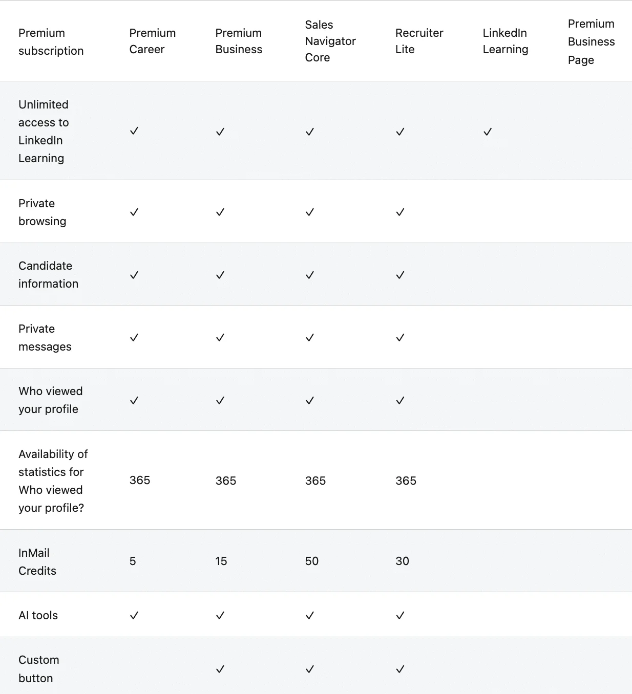 Benefits of LinkedIn premium comparison chart