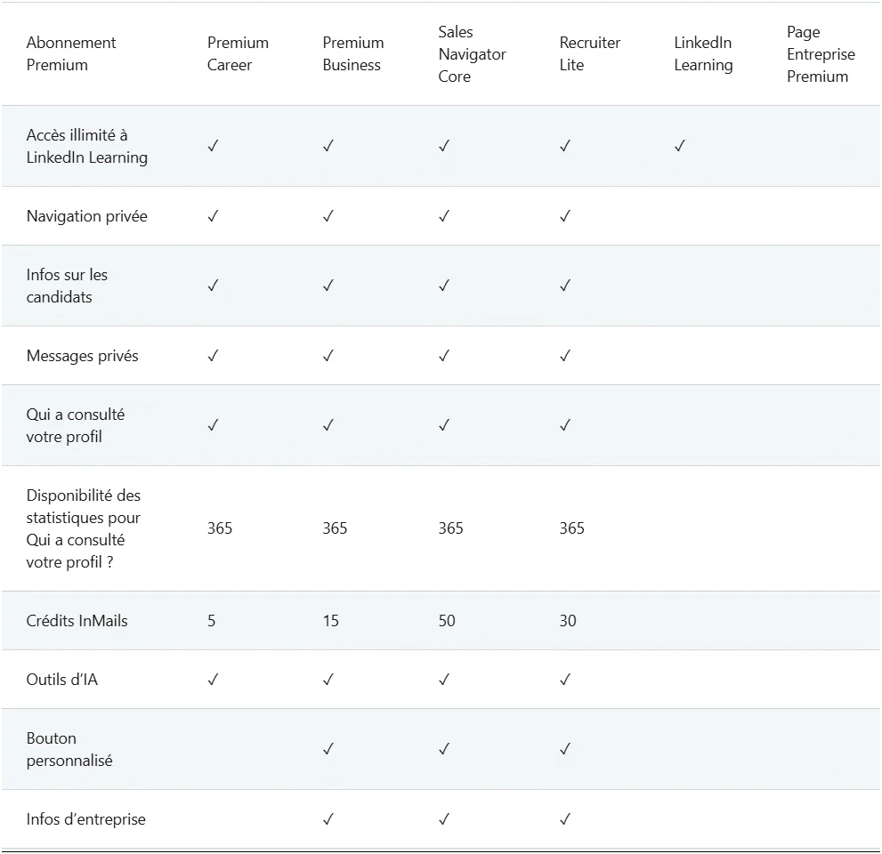 Tableau comparatif LinkedIn Premium avantages