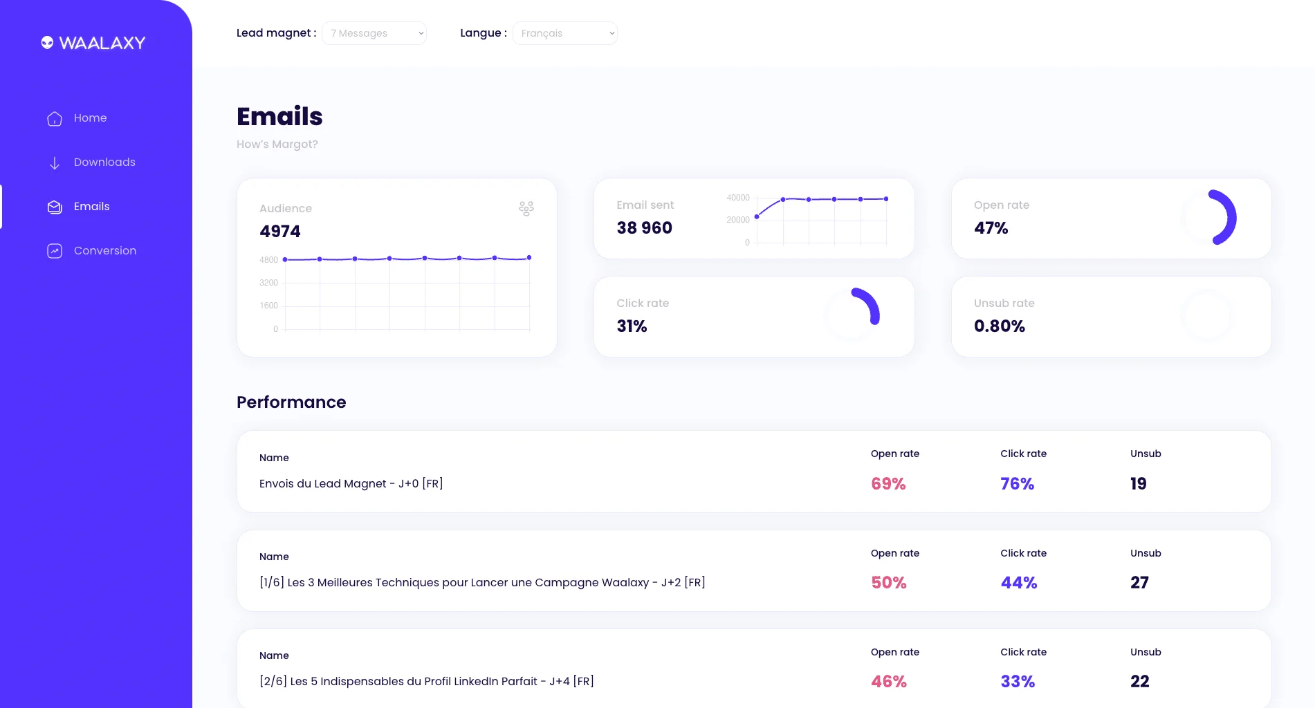 Page d'analyse des emails, statistiques, graphes, textes en français.