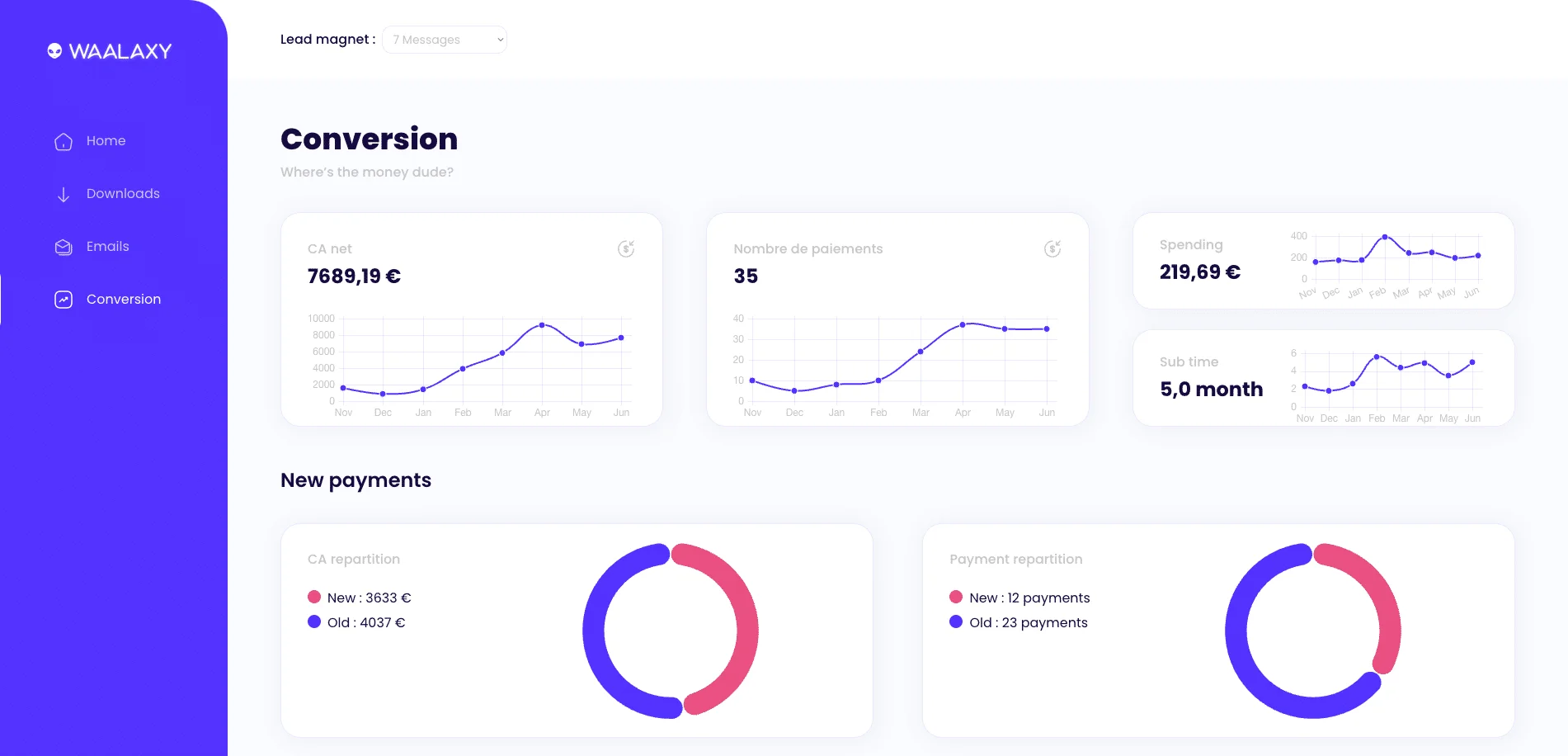 Page d'analyse des conversions financières avec graphiques et indicateurs.