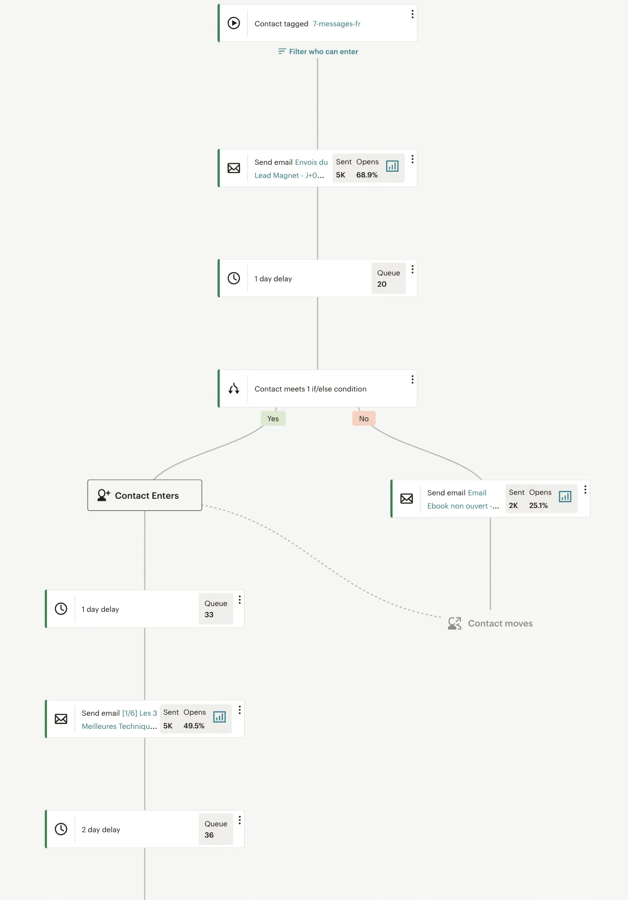Diagramme de flux avec des étapes d'envoi d'e-mails, conditions et statistiques.
