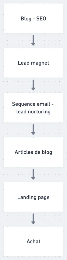 Diagramme de processus marketing en ligne, montrant l'acheminement d'un visiteur à partir du blog jusqu'à l'achat.