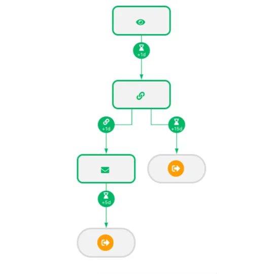 Automatisation workflow prospection LinkedIn