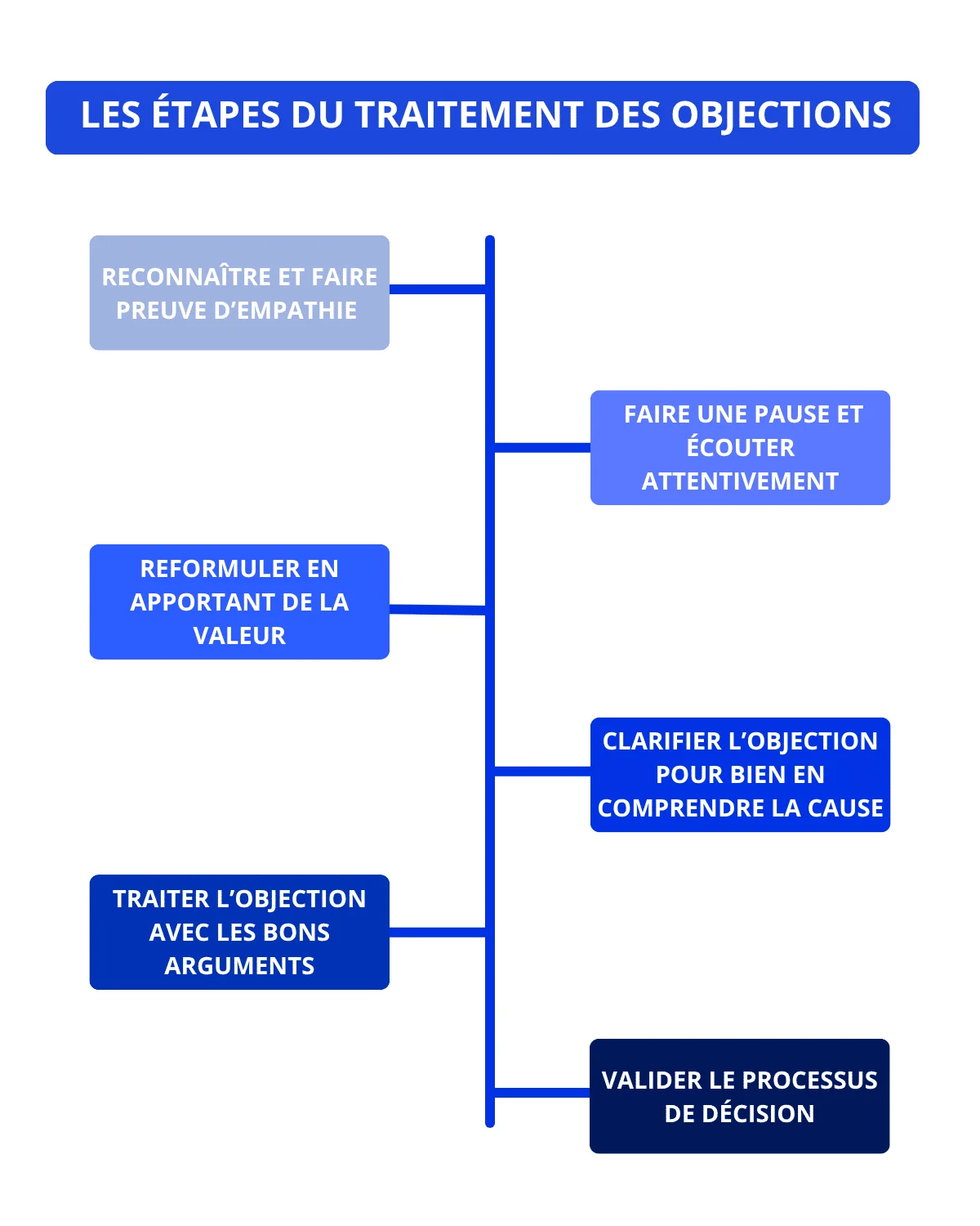 Traitement des objections clients