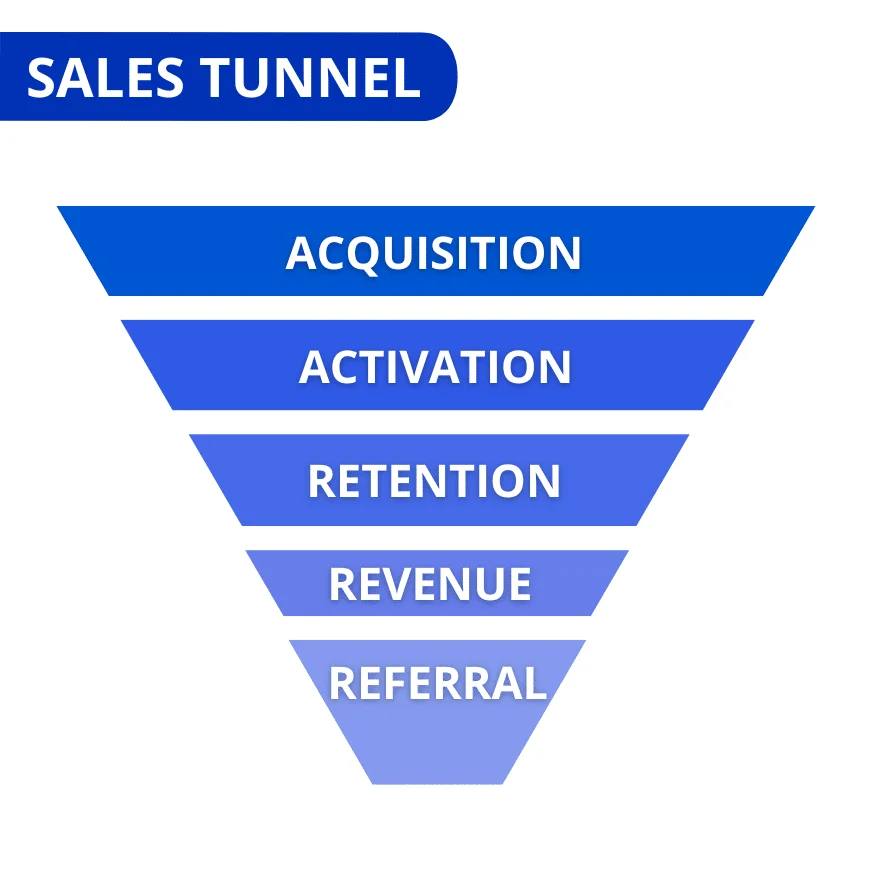 Sales tunnel acquisition activation retention revenue referral