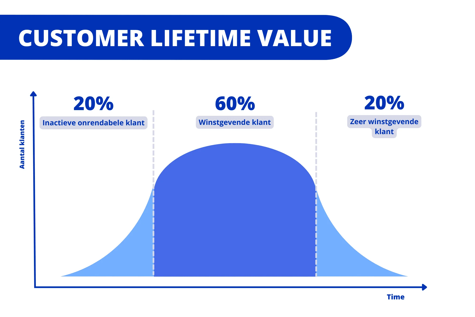 Customer lifetime value CLV segmentation clients