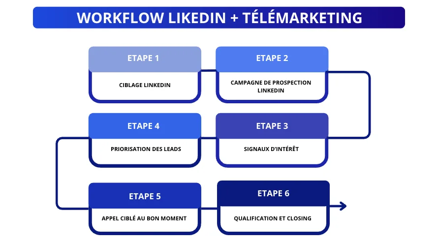 Les 6 étapes Linkedin + Télémarketing