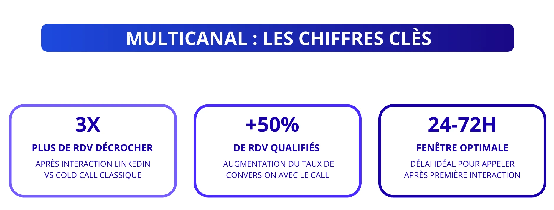 Les chiffres clés du multicanal télémarketing plus Linkedin