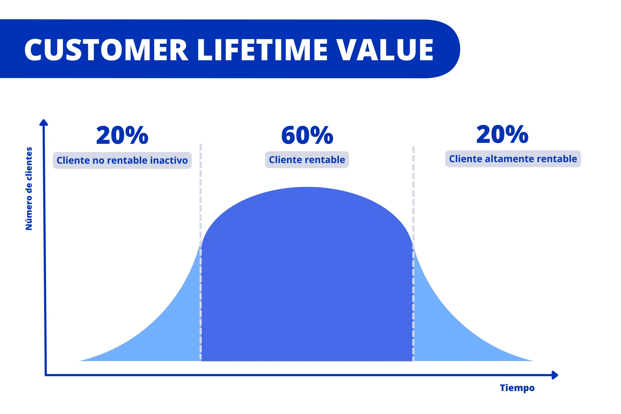 Courbe distribution valeur client lifetime