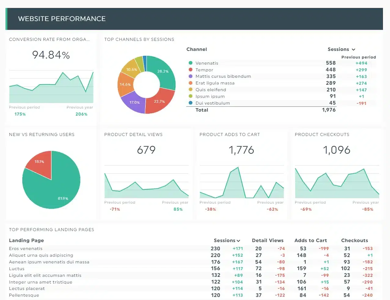 Tableau de bord analytics performance website