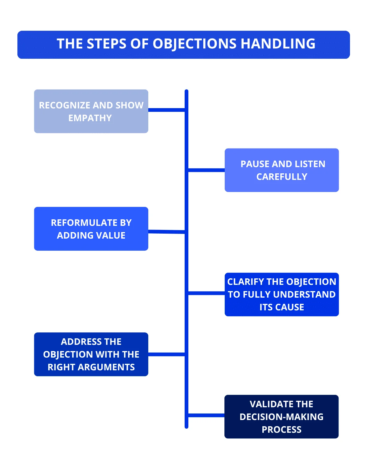 objections Handling step