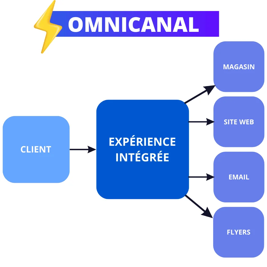 "Omnicanal : Expérience intégrée client magasin site web email flyers."