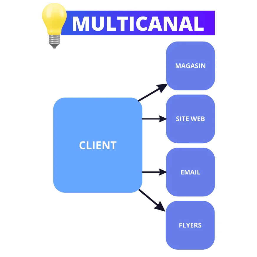 "Multicanal : client magasin, site web, email, flyers."