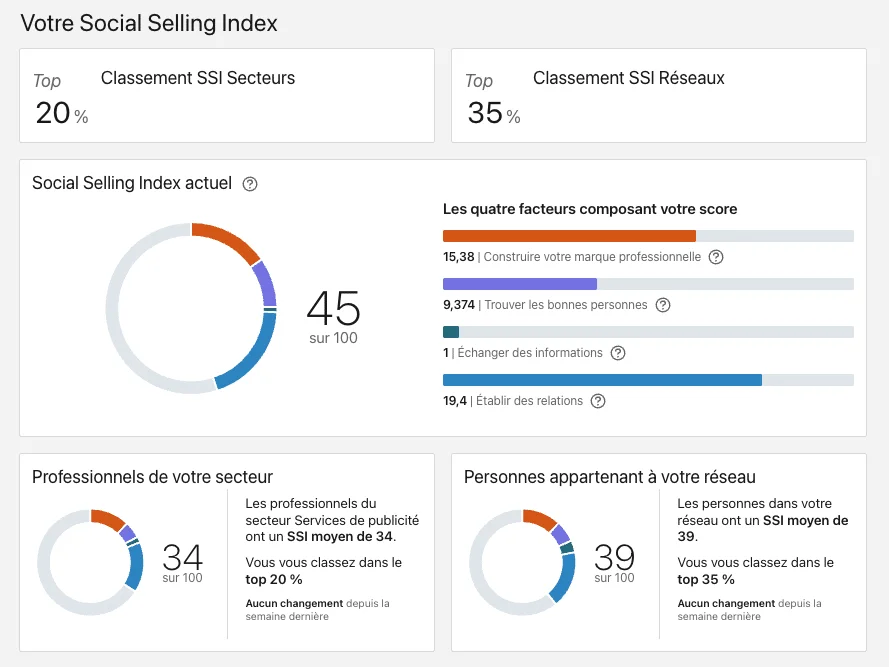 Le Social Selling Index (SSI) pour vendre sur LinkedIn.