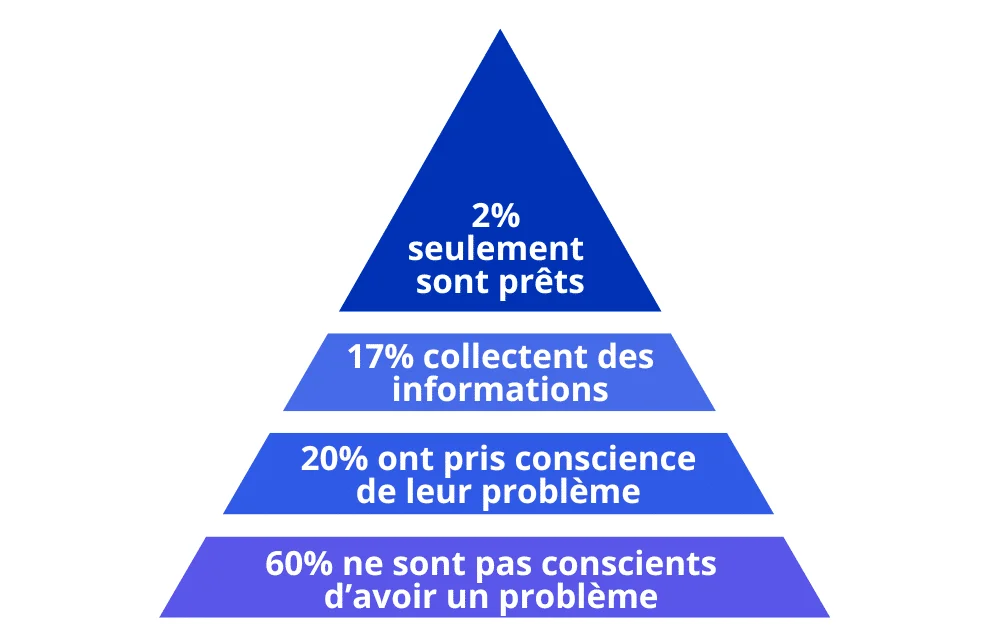 Stratégie et formule de marché pour vendre sur LinkedIn.