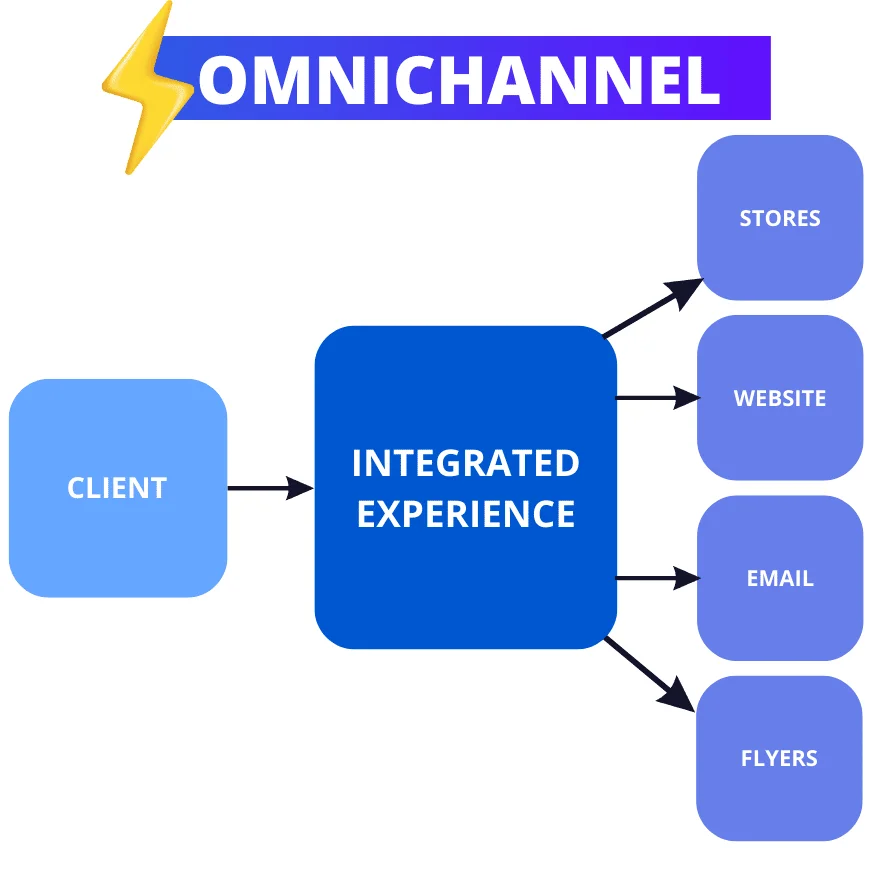 Expérience client intégrée omnicanal