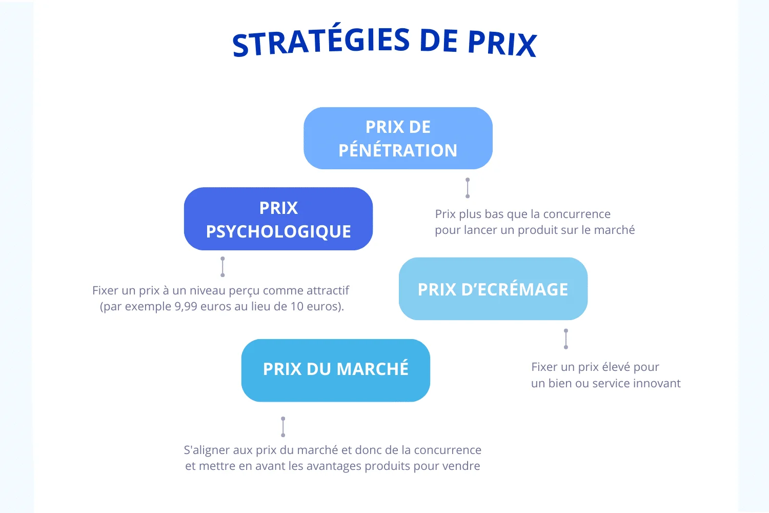 "Diagramme des stratégies de prix : psychologique, du marché, de pénétration, d'écrémage."