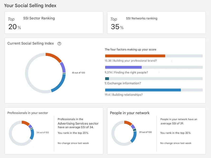Estratégia de vendas do LinkedIn e índice de vendas sociais (SSI).
