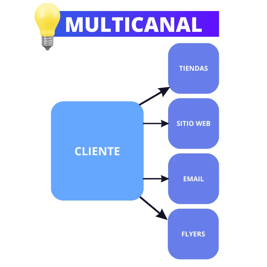 Multicanal stratégie prospection client