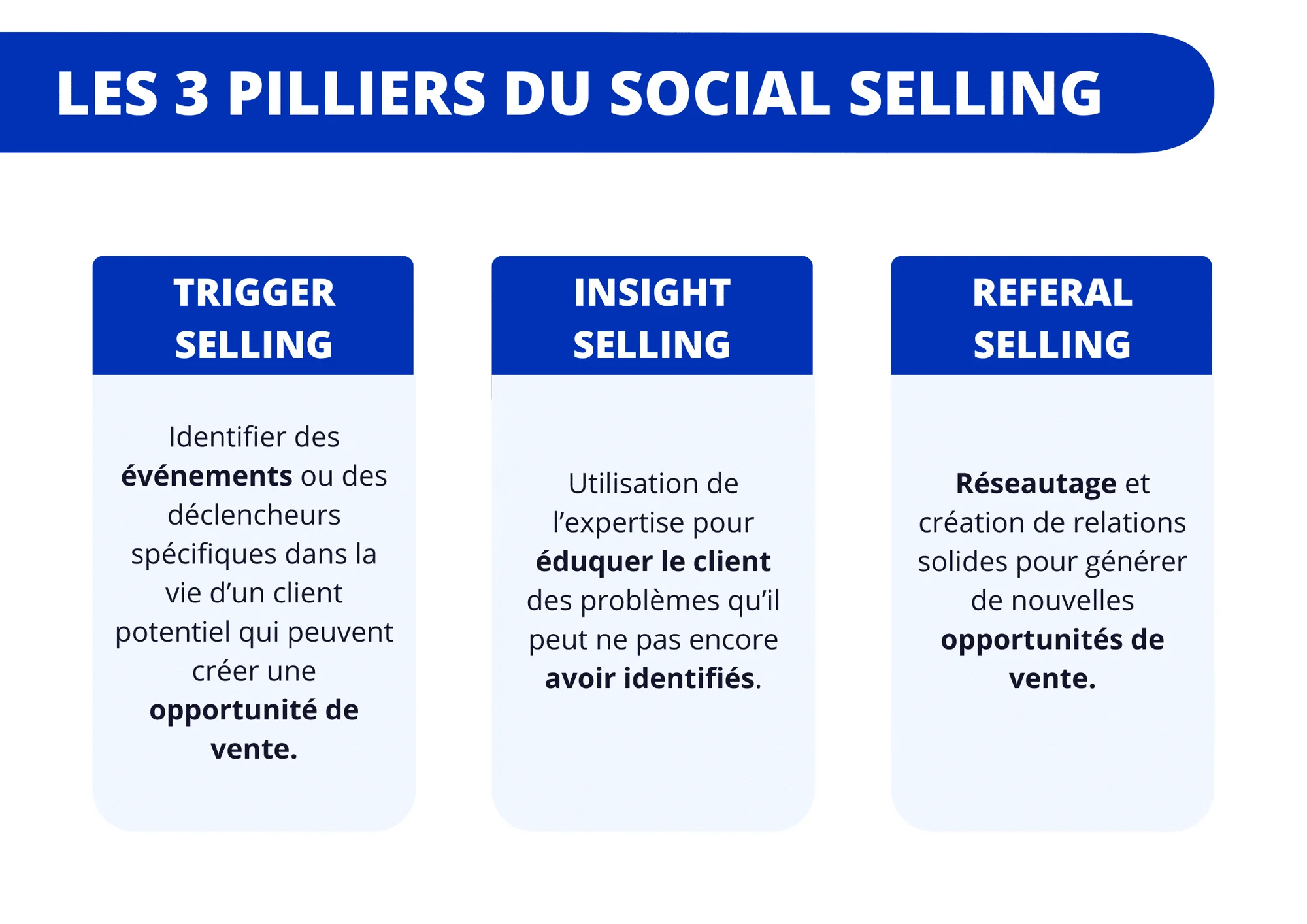 "Diagramme des trois piliers du social selling : Trigger Selling, Insight Selling, Referral Selling."