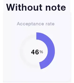 acceptance lead