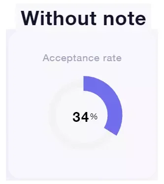 acceptance rate lead