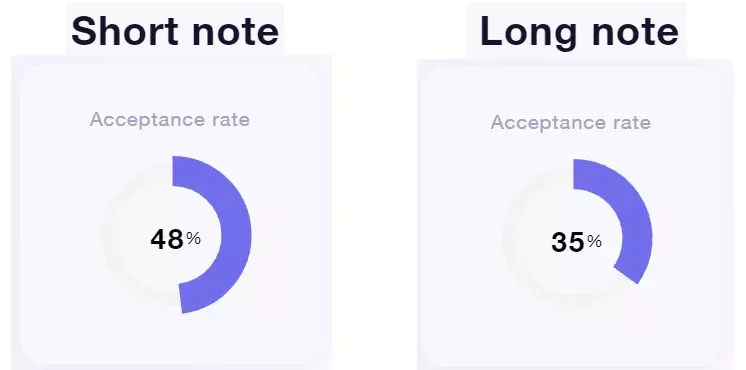 acceptance rate