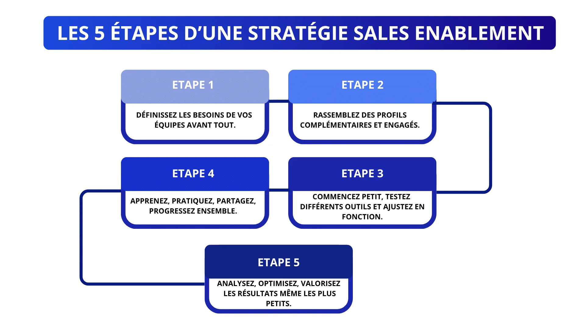 Stratégie sales enablement
