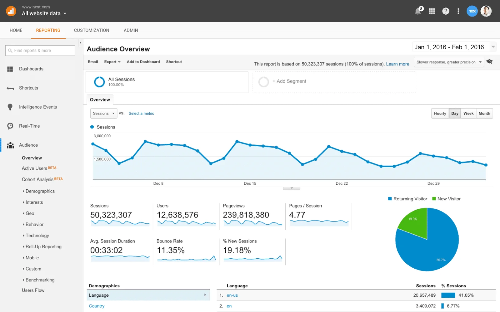 Google Analytics audience overview dashboard