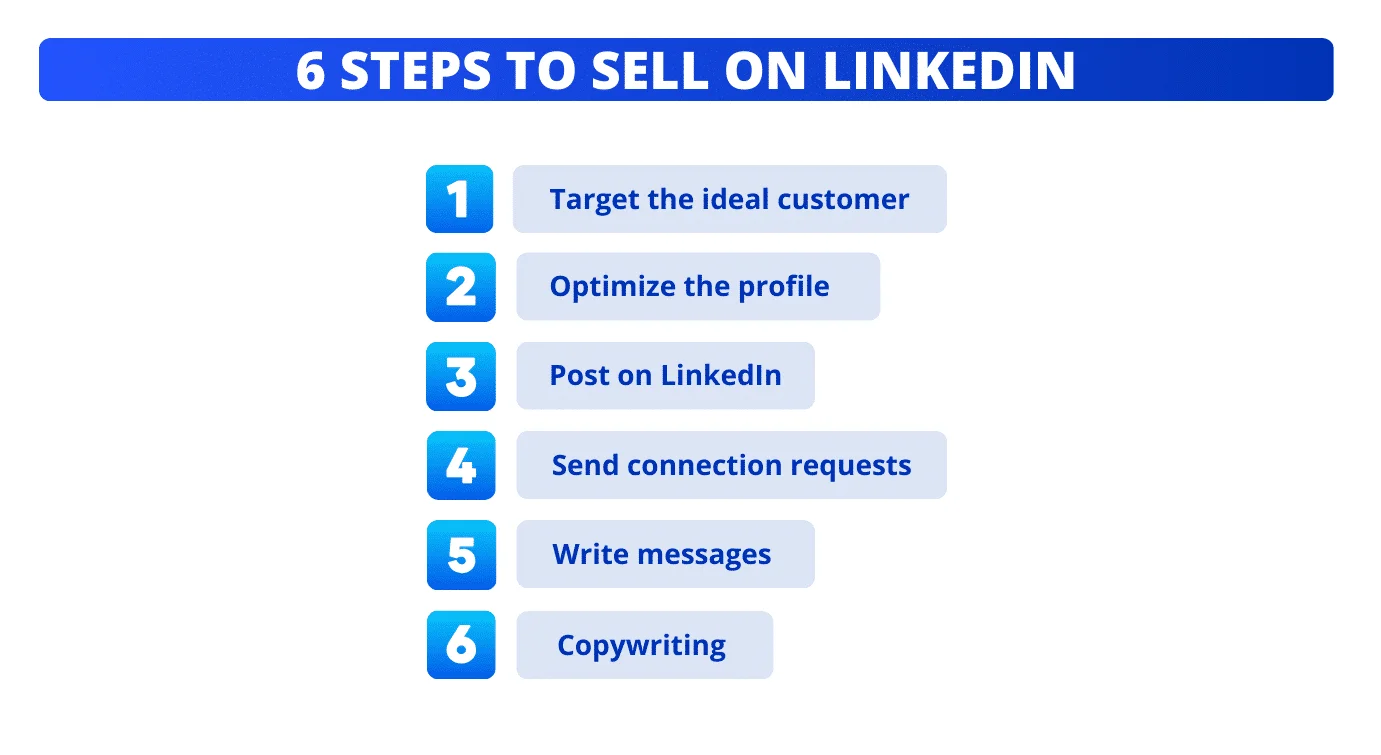 6 passos para criar uma estratégia de vendas no LinkedIn.