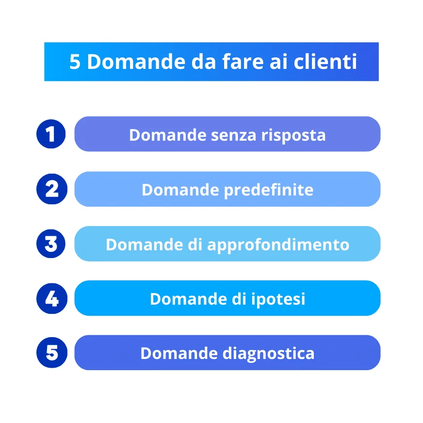 Cinq types demandes clients prospection