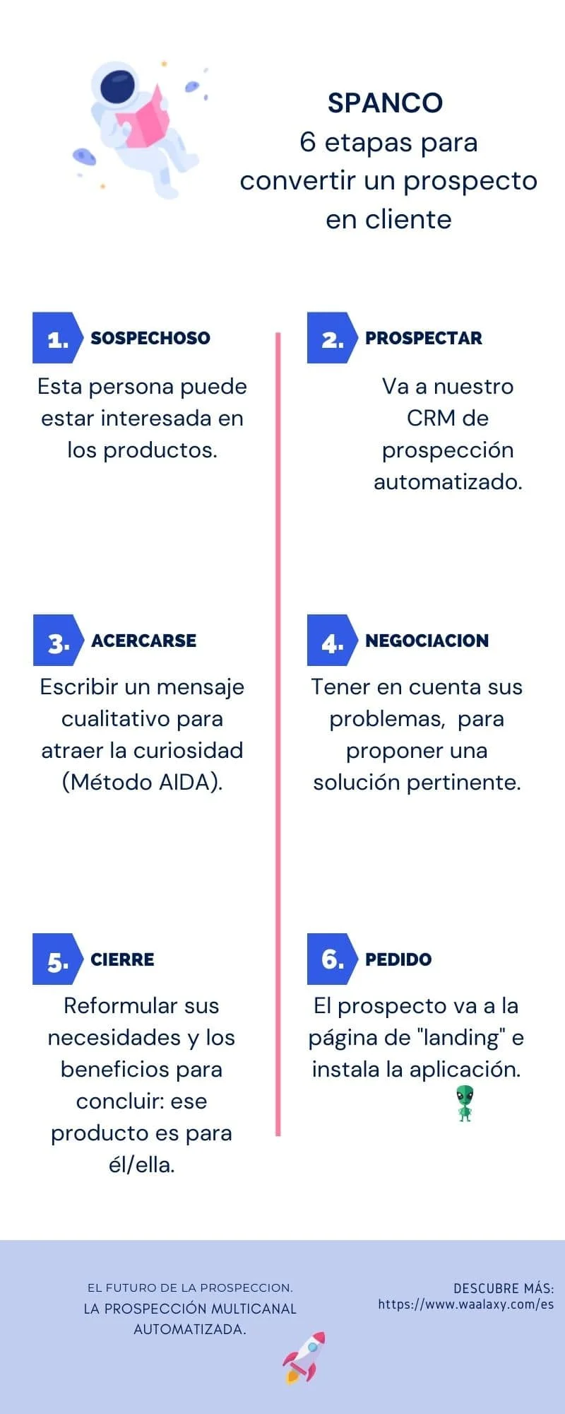 Spanco 6 etapas convertir prospecto cliente