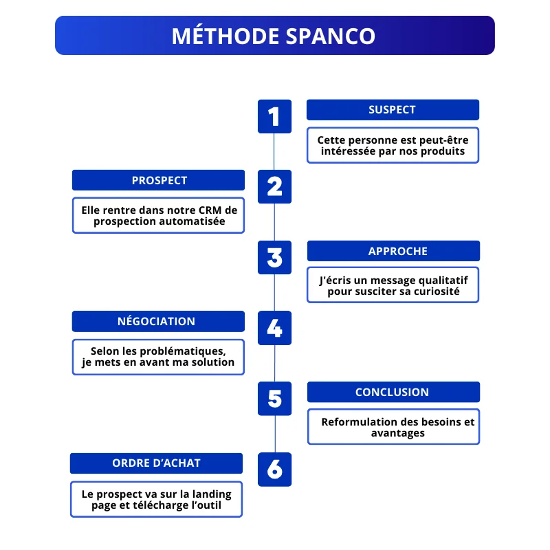Qu'est-ce que la prospection ? Cadre SPANCO