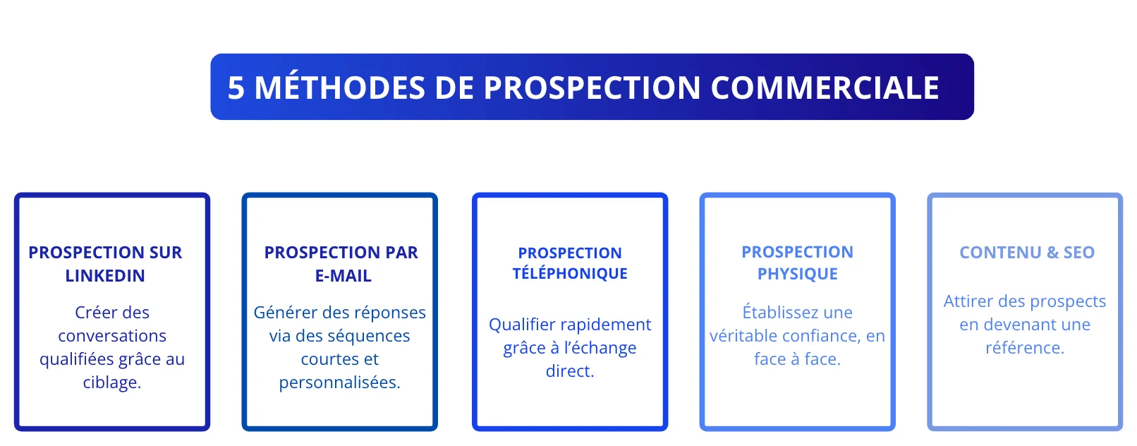prospection les 5 méthodes