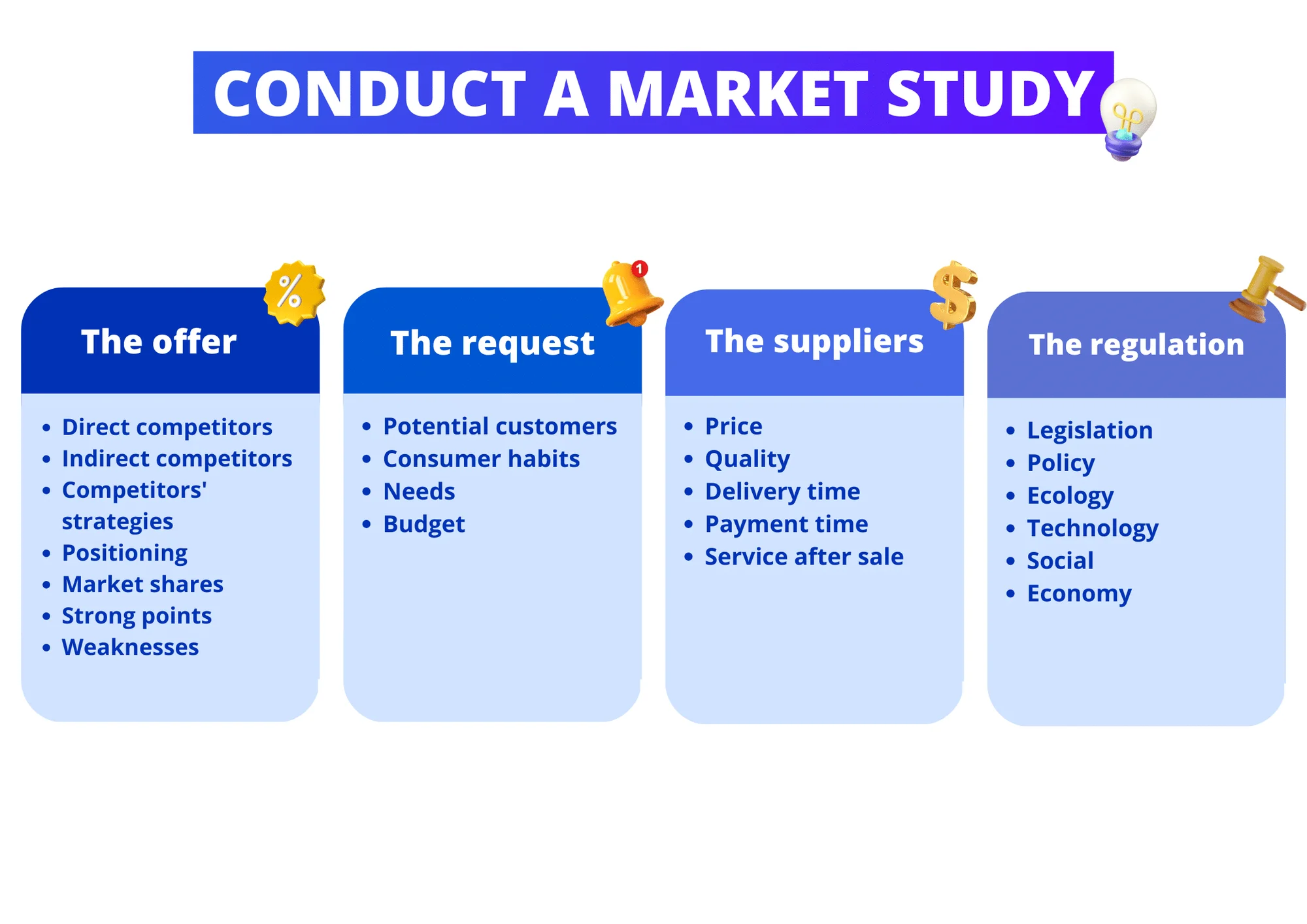 Conduct market study four pillars framework