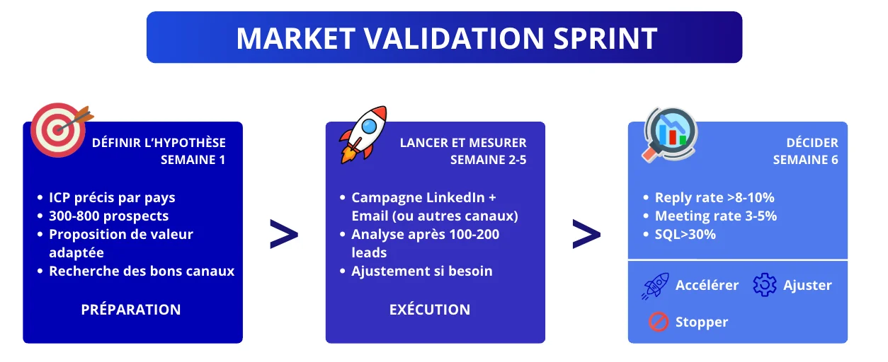 Prospection commerciale internationale Market validation sprint